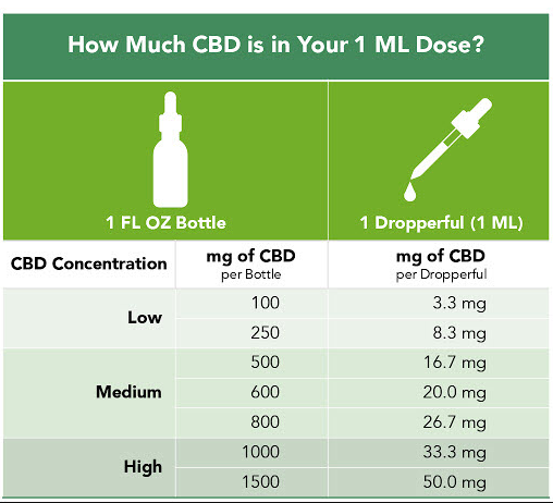 How Much CBD Dosage I Can Use - CBDWellness